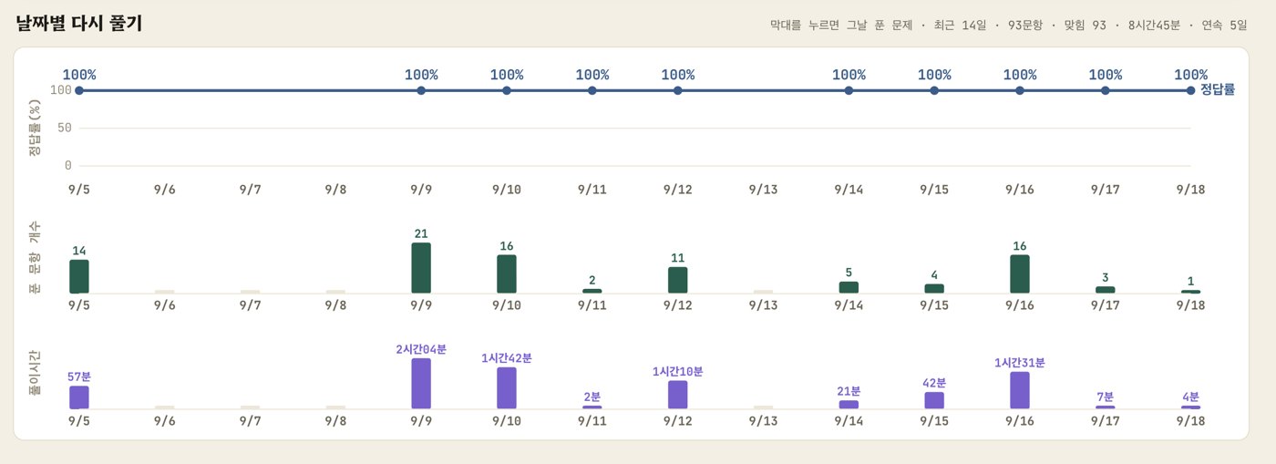 날짜별 다시 풀기 기록